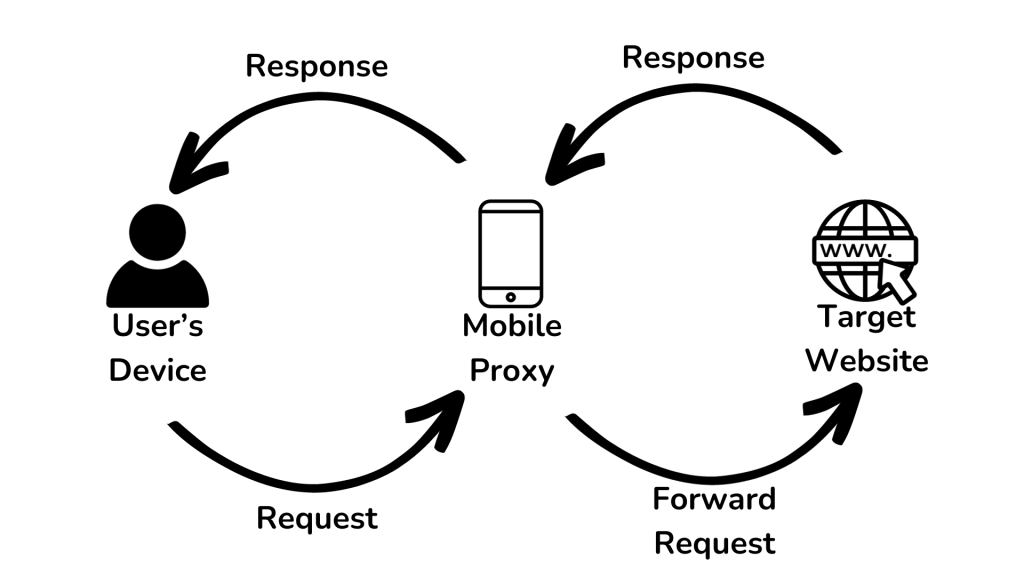 How Mobile Proxies Work